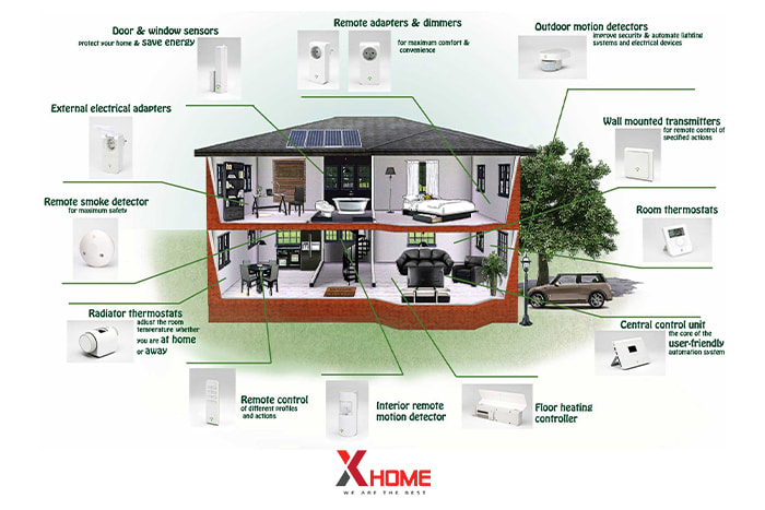 Toàn bộ thông tin cần thiết về thiết kế nhà thông minh (smarthome) 3 Một hệ thống nhà thông minh hoàn chỉnh từ nhiều thành phần công nghệ